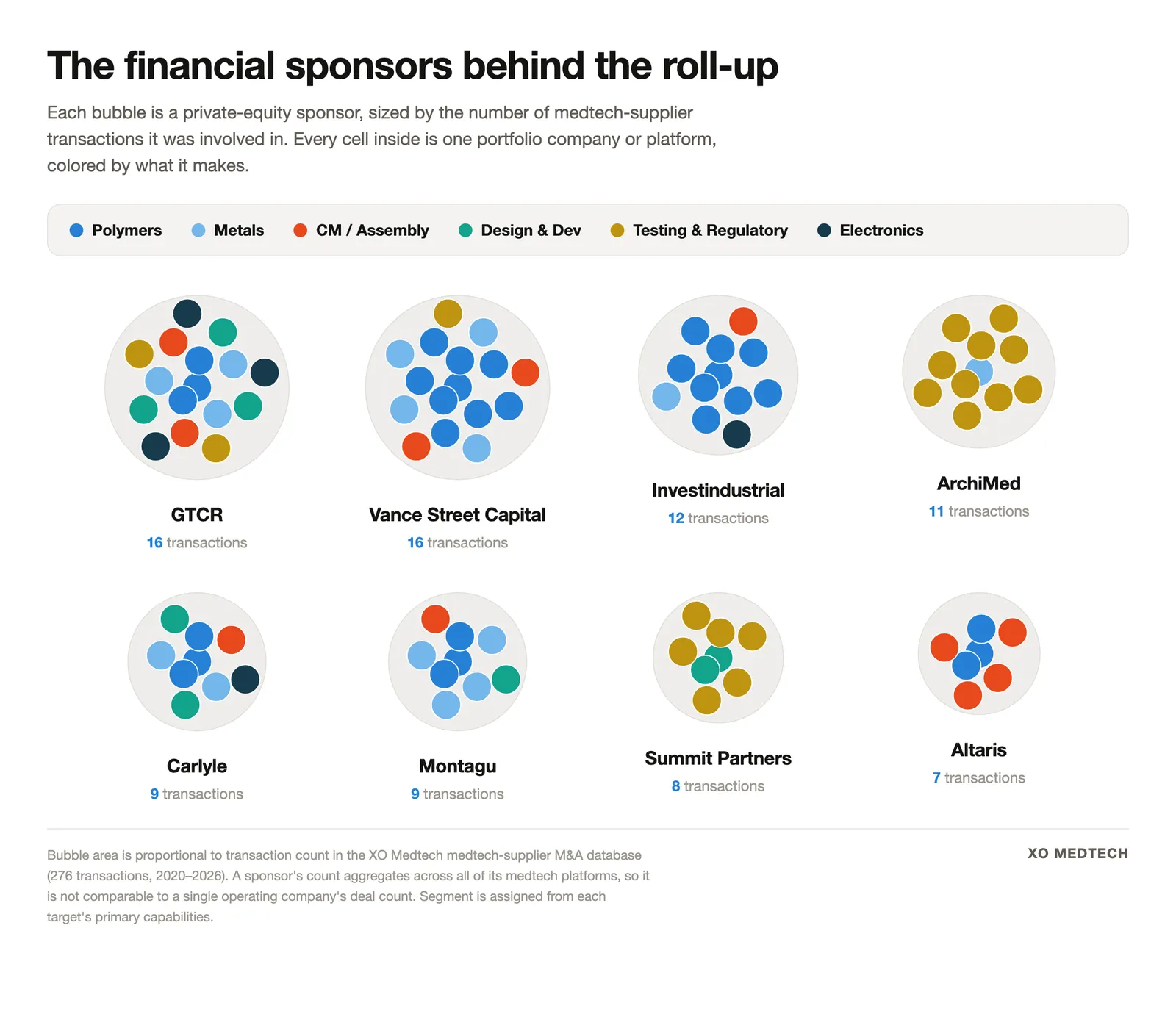 Bubble map of the private-equity sponsors behind medtech supplier M&A since 2020, each sponsor sized by transaction count with its portfolio companies colored by segment (polymers, metals, contract manufacturing, design and development, testing and regulatory, electronics)